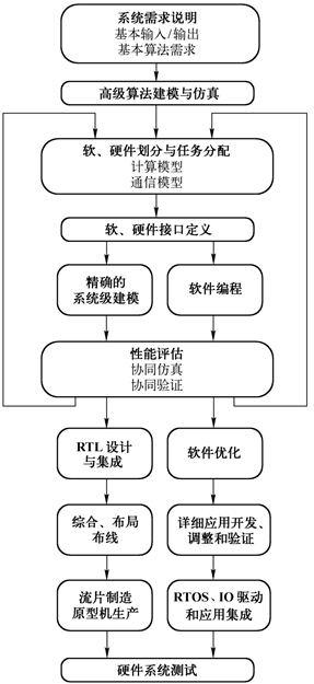 简单介绍SoC设计流程