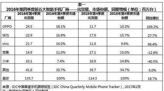 小米、荣耀、OV如何应对手机的格局之变