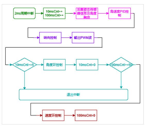 通过串级pid算法对直立车的平衡及运动的控制方案