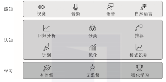 详谈人工智能的三大关键能力