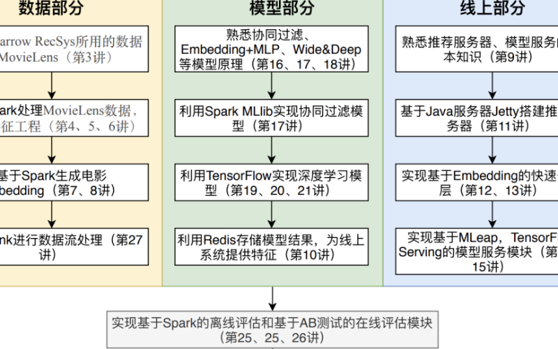 好书推荐:《深度学习推荐系统实战》