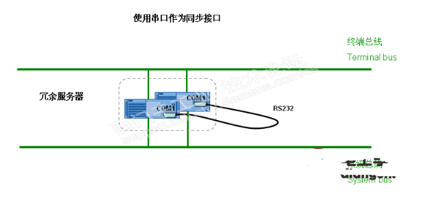 pcs7系统冗余服务器的通信