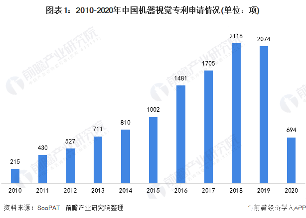 中國機(jī)器視覺相關(guān)技術(shù)研發(fā)與日俱增，高校成為研發(fā)主力軍