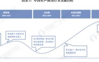 中国有声阅读行业市场规模快速发展，商业变现模式呈现多样化