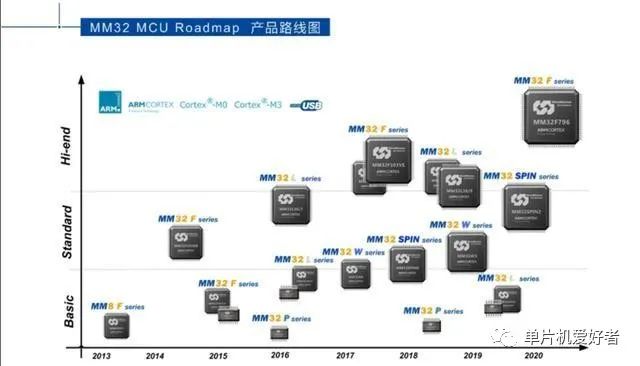 STM32