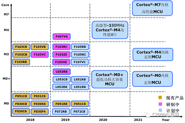 STM32