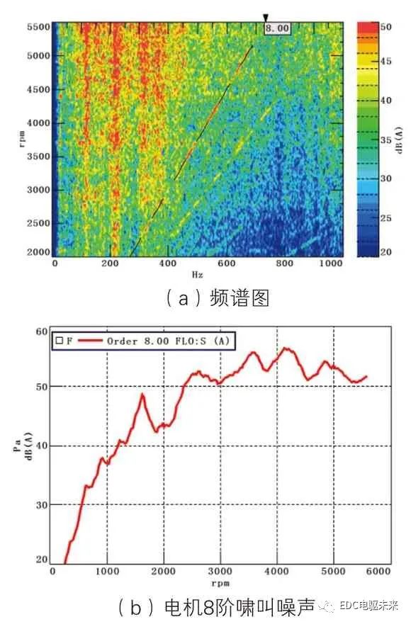 某纯电动汽车电机啸叫噪声表现