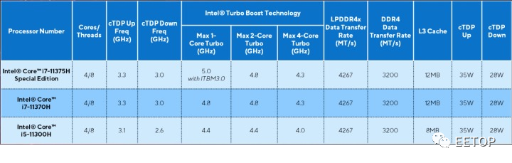 Intel在CES 2021期间带来了4款全新系列的处理器产品