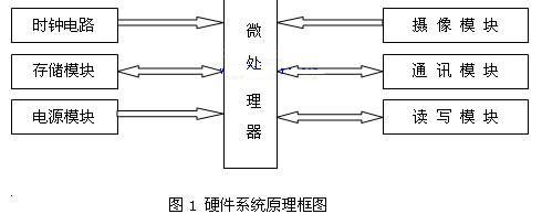 基于电子摄像和单片机技术实现考勤实时监控系统的设计