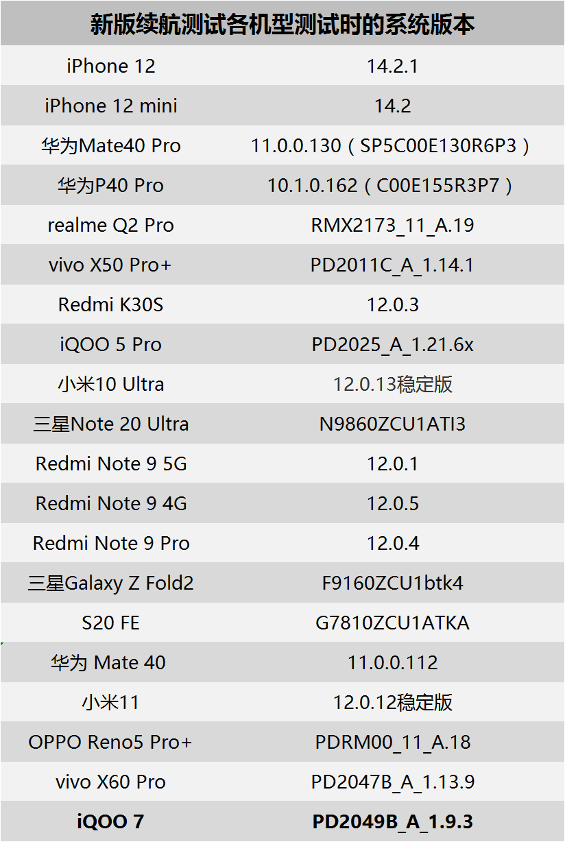 iQOO 7續航及充電測試