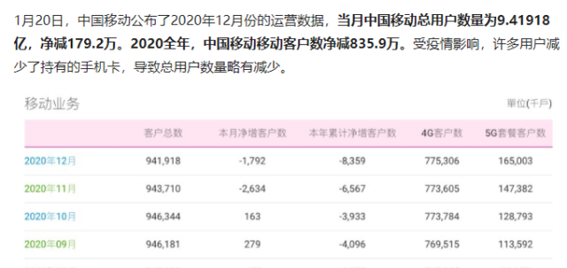 中国移动12月净增5G用户1762．1万，但是整体用户依然出现流失