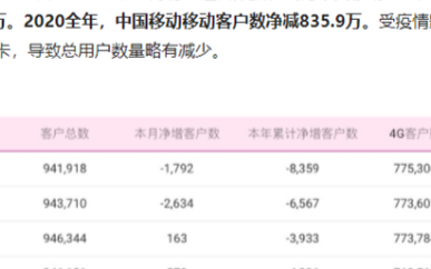 中国移动12月净增5G用户1762.1万,但是整...