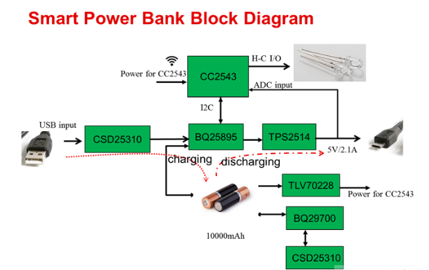 基于CC2543器件的低功耗和低成本智能移動電源方案