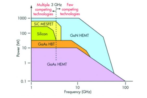 功率GaN出現爆炸式增長 基于GaN的RF器件獨特優勢眾多