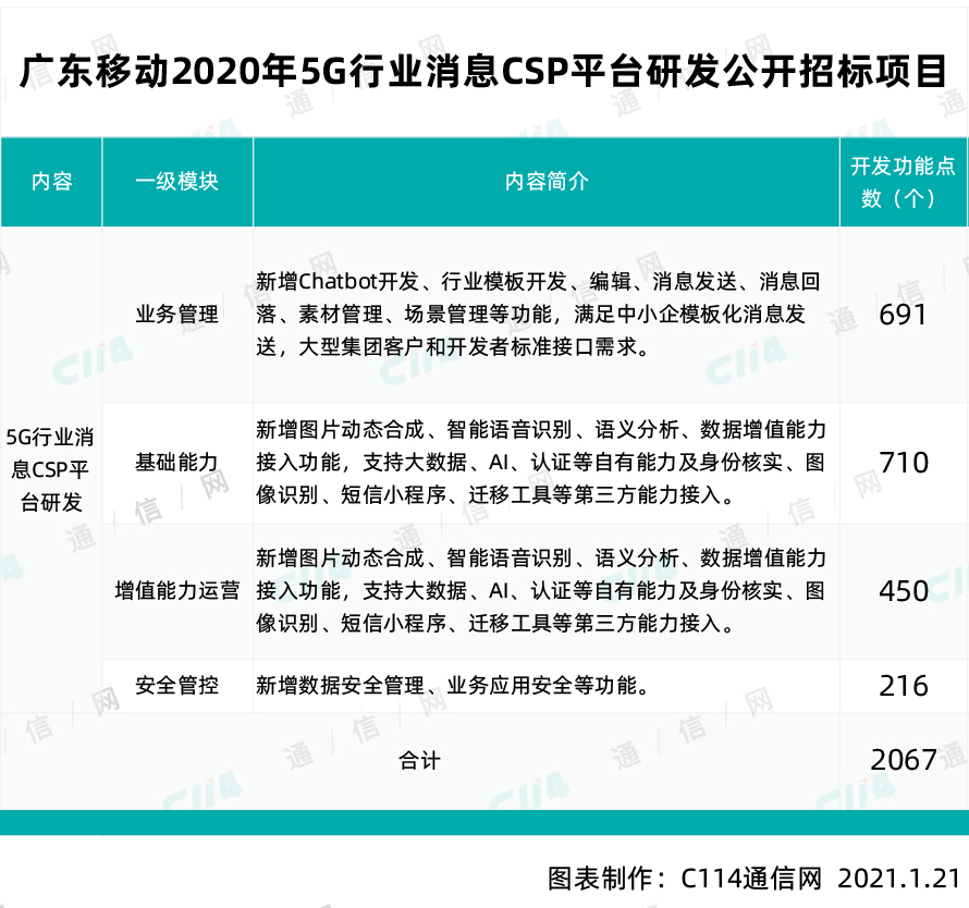 广东移动启动了5G行业消息CSP平台研发招标项目