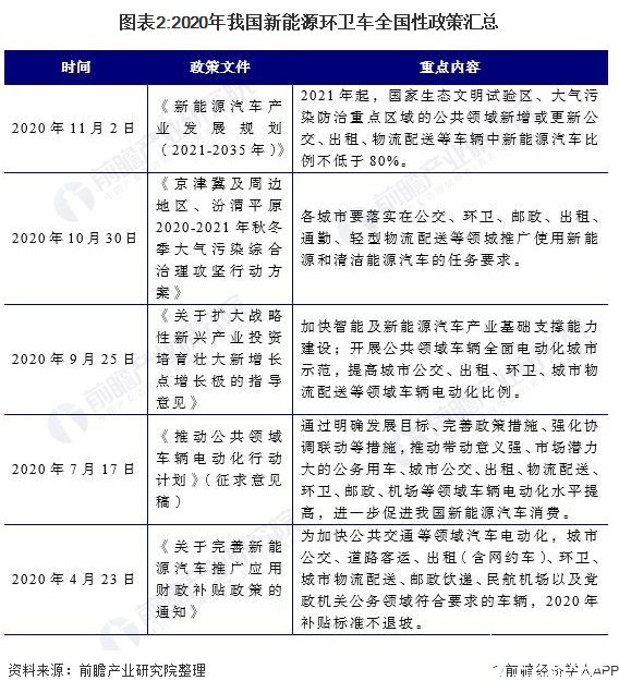 圖表2:2020年我國新能源環(huán)衛(wèi)車全國性政策匯總