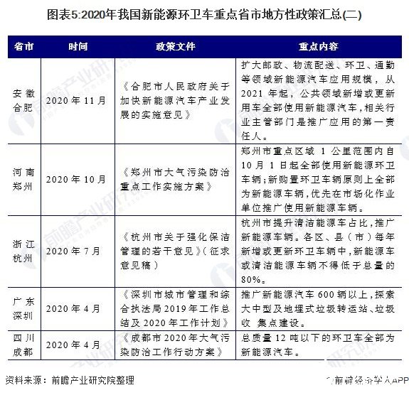 图表5:2020年我国新能源环卫车重点省市地方性政策汇总(二)