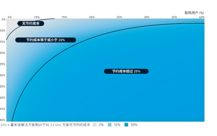 5G成为中国市场强劲发展的关键要素