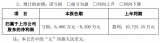 多家企业发布2020年业绩预告,全球LED显示屏...
