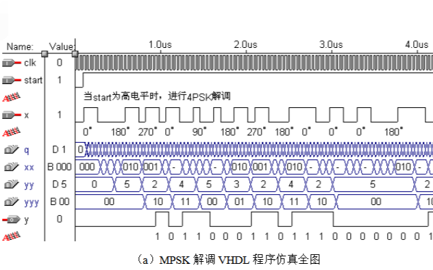 如何使用<b class='flag-5'>VHDL</b>硬件描述<b class='flag-5'>語言實現(xiàn)</b>基帶信號的MPSK調制