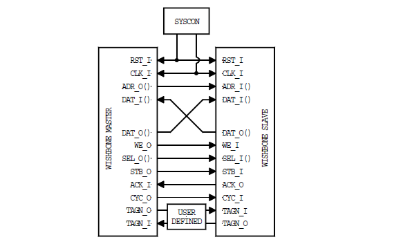 便攜式IP核的WISHBONE<b class='flag-5'>片</b><b class='flag-5'>上</b><b class='flag-5'>系統(tǒng)</b>SoC互連<b class='flag-5'>結(jié)構(gòu)</b>