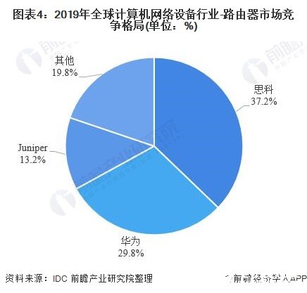 图表4：2019年全球计算机网络设备行业-路由器市场竞争格局(单位：%)