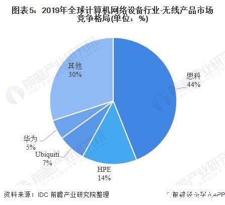 图表5：2019年全球计算机网络设备行业-无线产品市场竞争格局(单位：%)