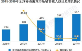 2020年全球移动游戏市场稳定增长,中国游戏企业...