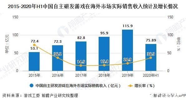 2015-2020年H1中国自主研发游戏在海外市场实际销售收入统计及增长情况