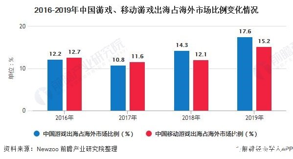 2016-2019年中国游戏、移动游戏出海占海外市场比例变化情况