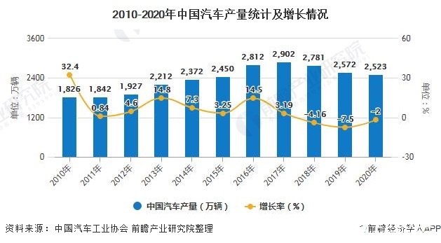 中国汽车行业集中度不断上升，2020年中国汽车保有量超2.8亿辆