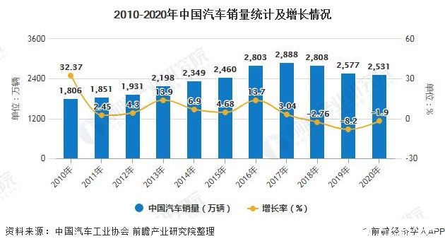 2010-2020年中国汽车销量统计及增长情况