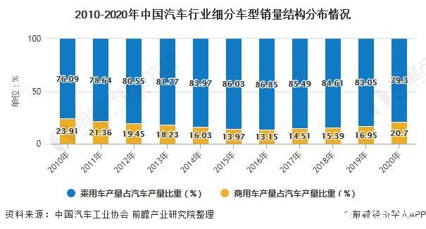 2010-2020年中国汽车行业细分车型销量结构分布情况