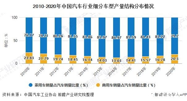 2010-2020年中国汽车行业细分车型产量结构分布情况