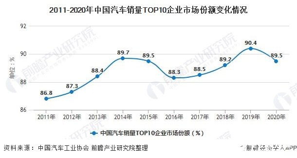 2011-2020年中国汽车销量TOP10企业市场份额变化情况