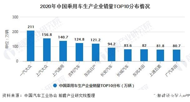 2020年中国乘用车生产企业销量TOP10分布情况