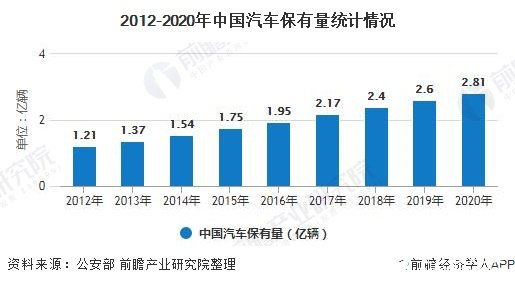 2012-2020年中国汽车保有量统计情况