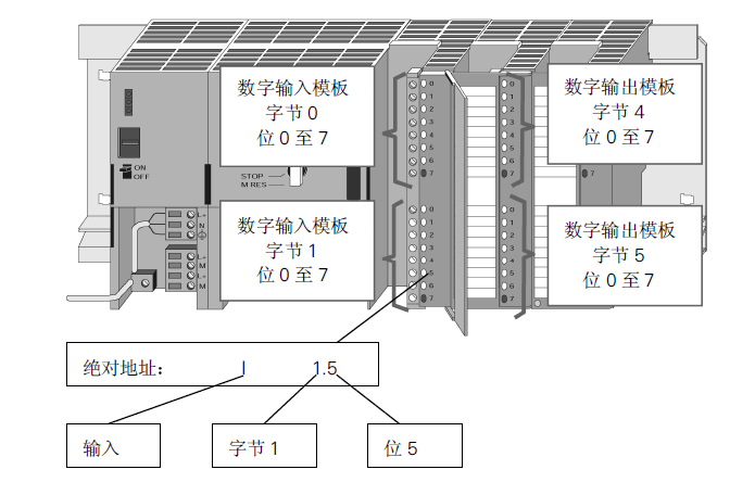 西门子的simatic S7 Step7 V5 0使用手册 电子发烧友网