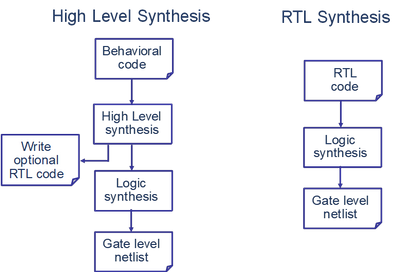 高层次综合技术（High-level <b class='flag-5'>synthesis</b>）的概念