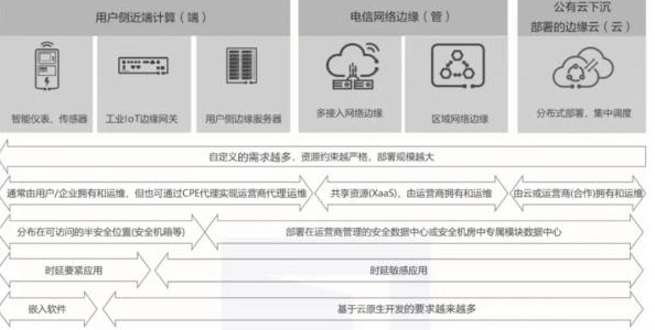 5G时代下的边缘计算的特点及发展趋势