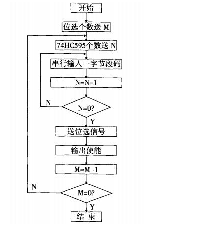 LED显示