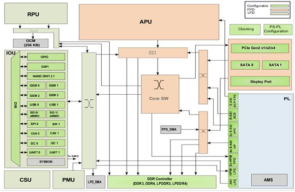 【<b>ZYNQ</b> <b>Ultrascale+</b> <b>MPSOC</b> <b>FPGA</b>教程】第一章 <b>MPSoC</b>芯片介绍