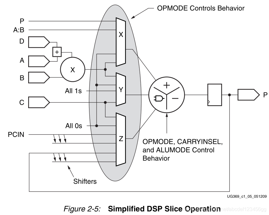 <b class='flag-5'>DSP48E1</b><b class='flag-5'>詳解</b>（2）：簡化<b class='flag-5'>DSP48E1</b>片操作