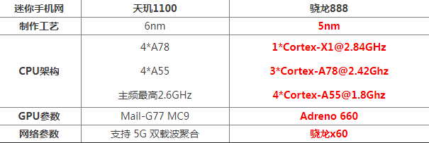 驍龍6nm芯片相當于天璣多少 天璣1100和驍龍888的參數對比