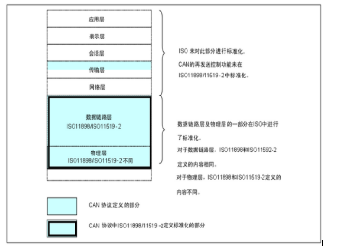 CAN总线