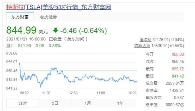 2020年特斯拉空头损失逾400亿美元