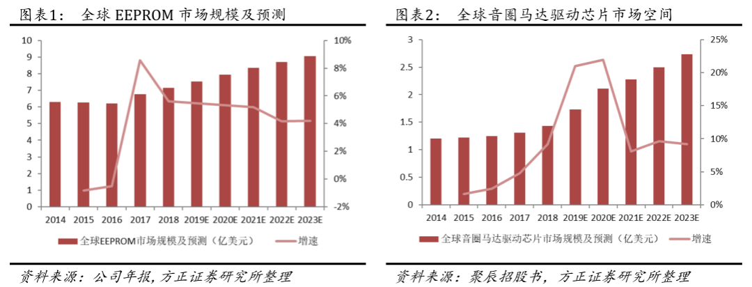 EEPROM国内龙头聚辰股份，进军NOR拓宽产品线