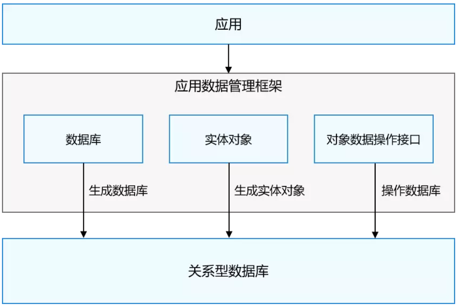 关系型数据库