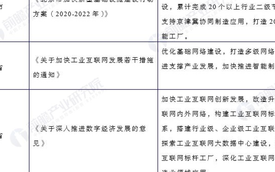 2021年国家及31省市的工业互联网产业政策有哪...