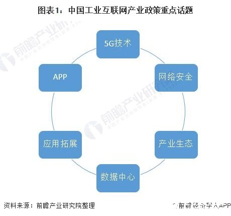 国家出台多部工业互联网产业政策,促进工业互联网产业的发展